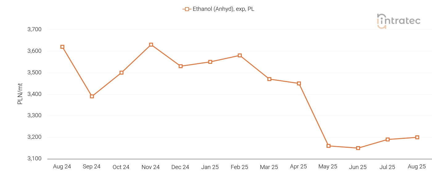 Ethanol Price Chart