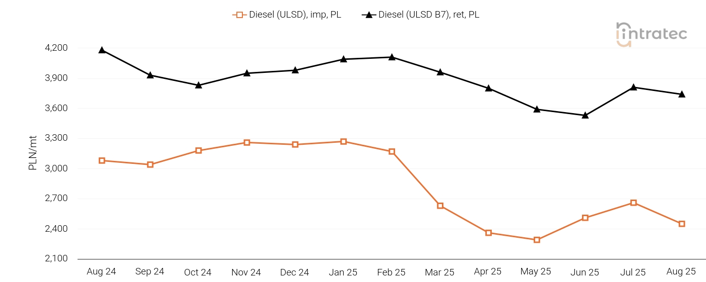 Diesel Price Chart