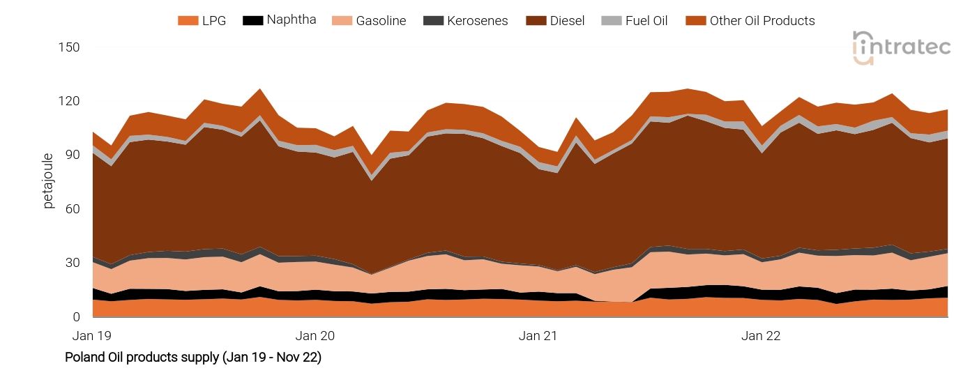 Gasoline Price Chart