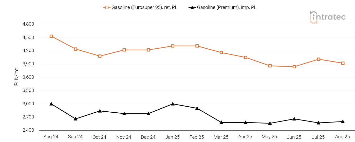Gasoline Price Chart