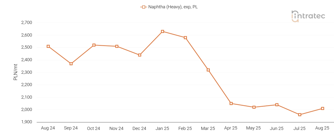 Naphtha Price Chart