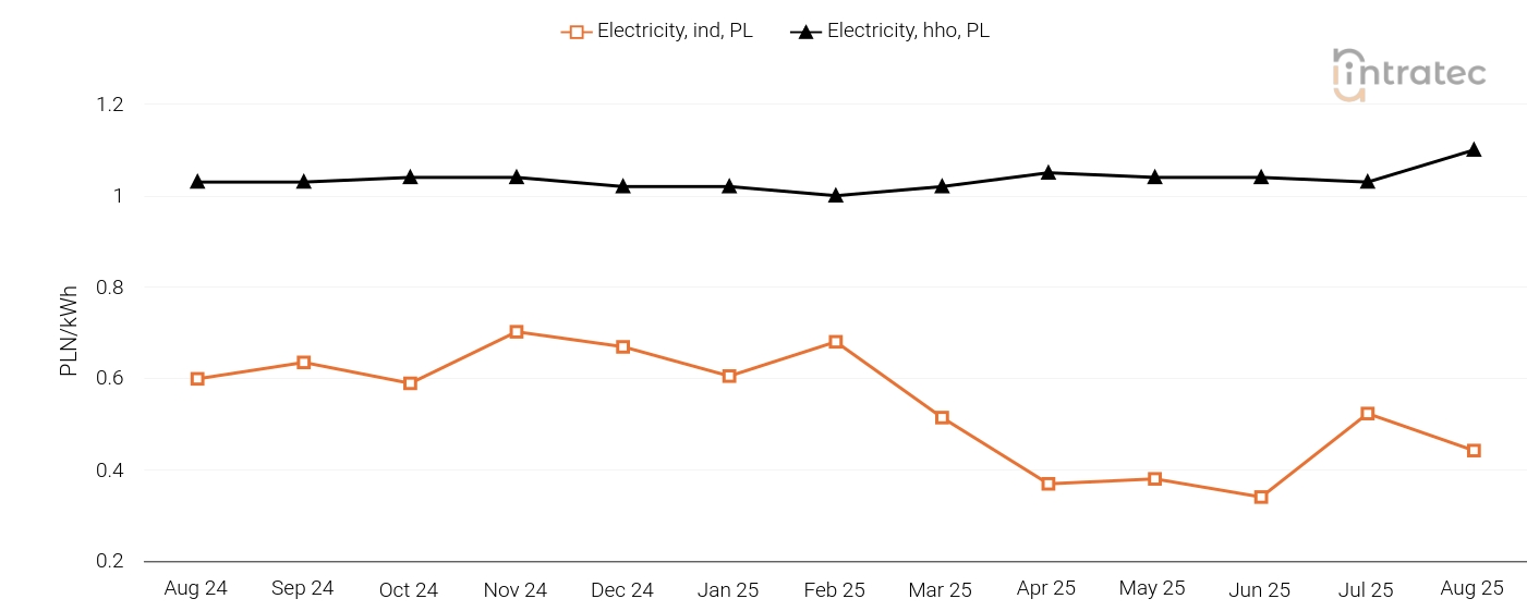 Electricity Price Chart