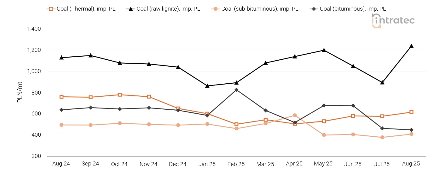 Coal Price Chart