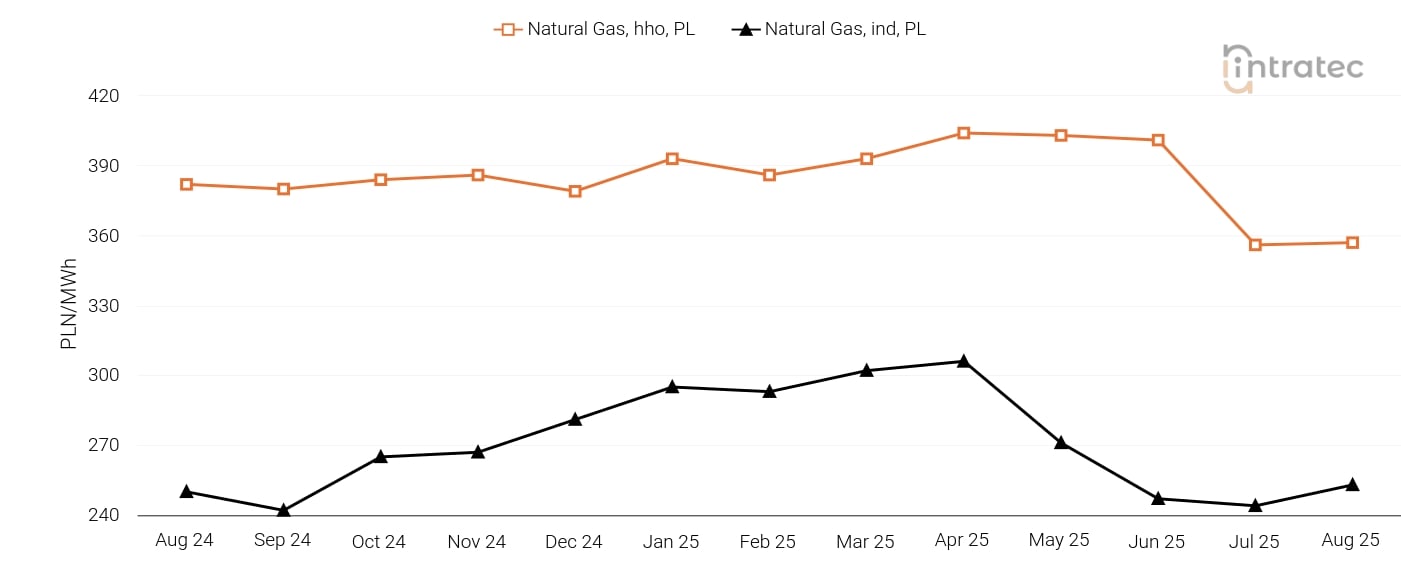 Natural Gas Price Chart