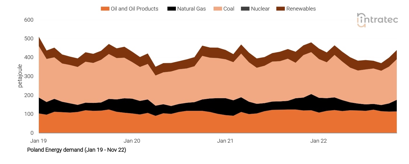 Oil Price Chart
