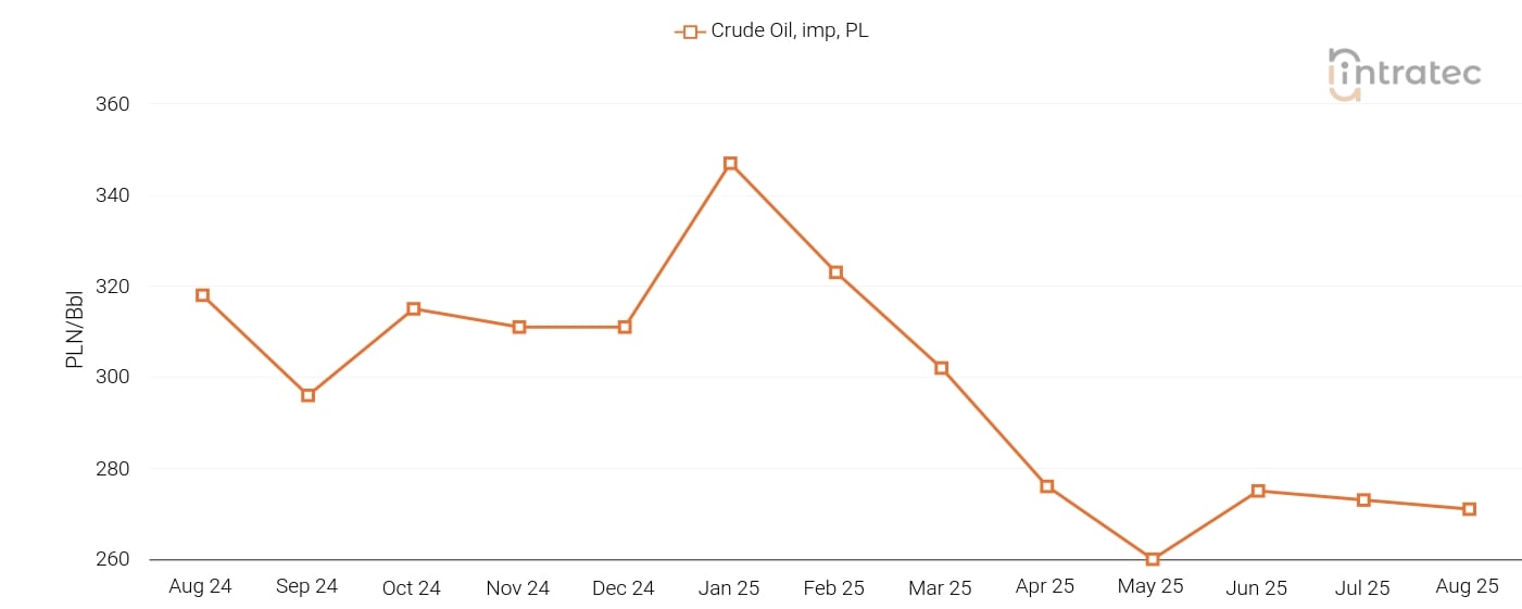 Crude Oil Price Chart
