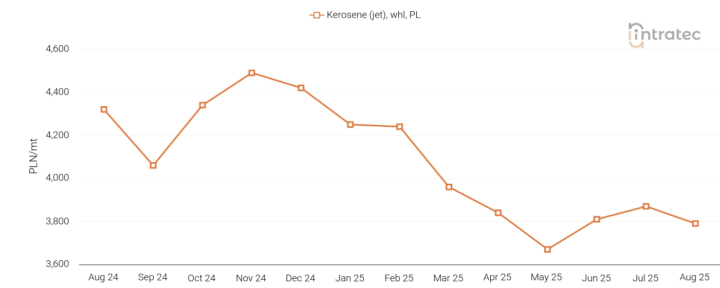 Kerosene Price Chart