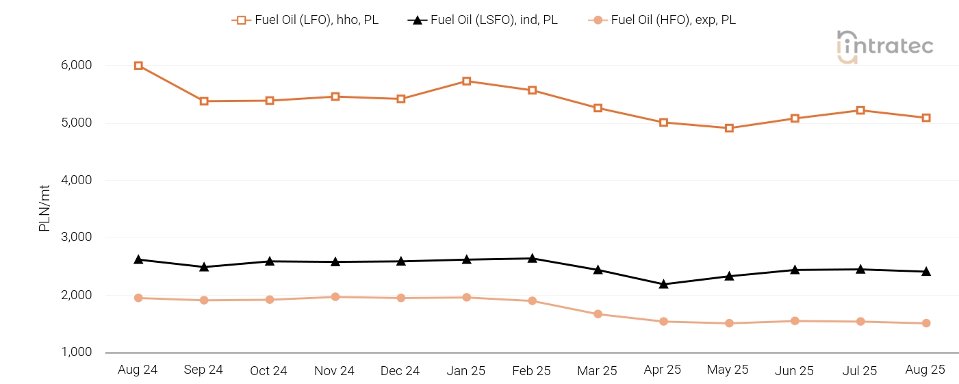 Fuel Oil Price Chart