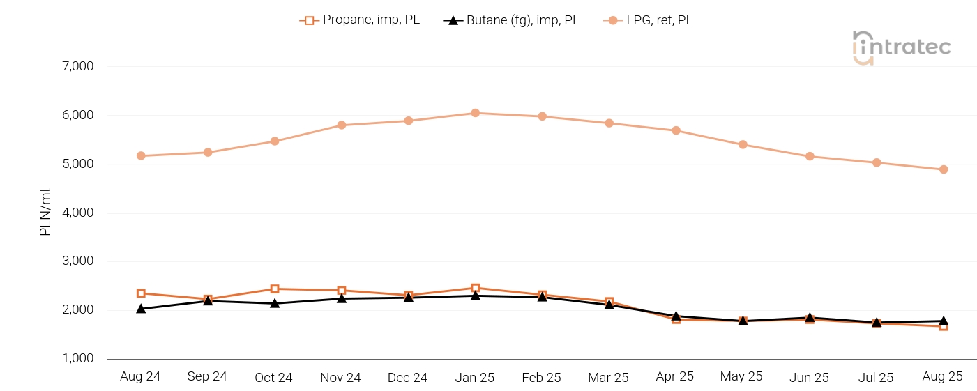 LPG Price Chart
