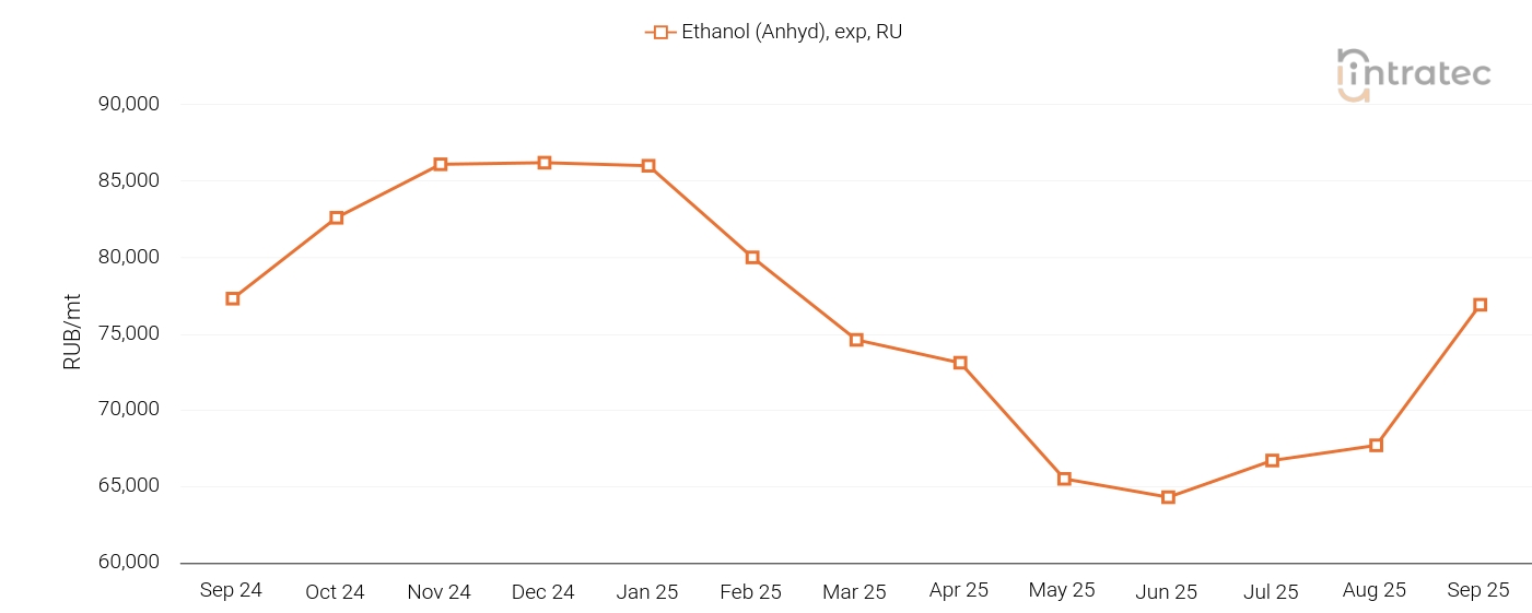 Ethanol Price Chart