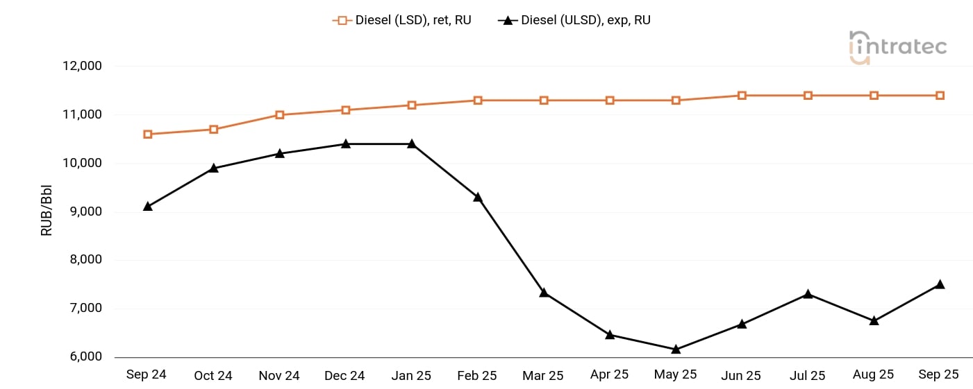 Diesel Price Chart