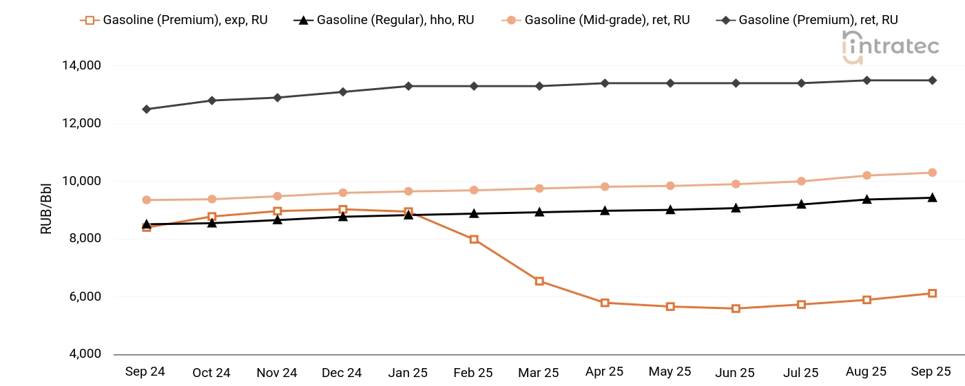 Gasoline Price Chart