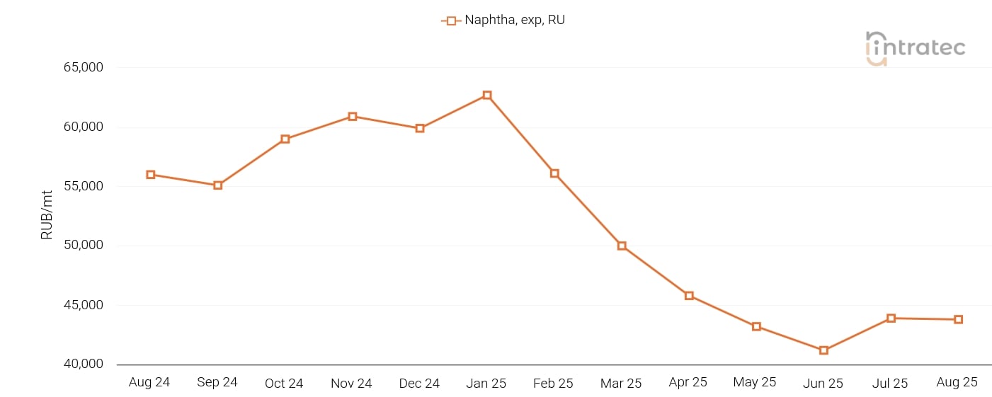 Naphtha Price Chart