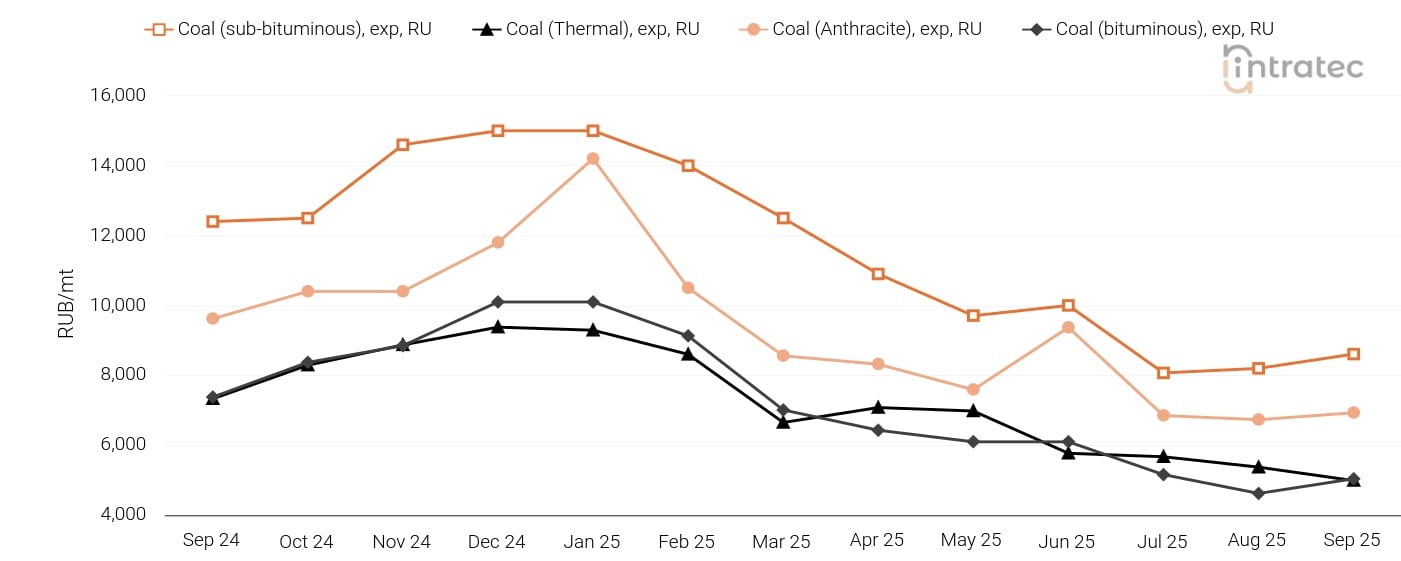 Coal Price Chart