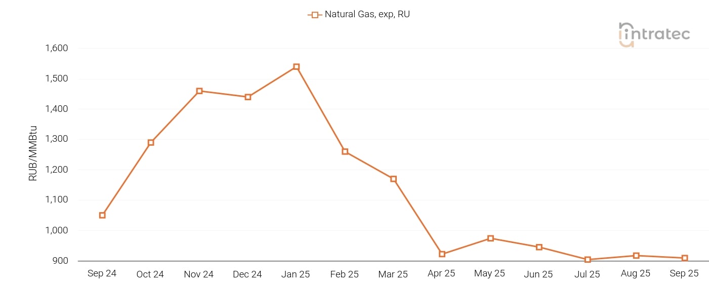 Natural Gas Price Chart