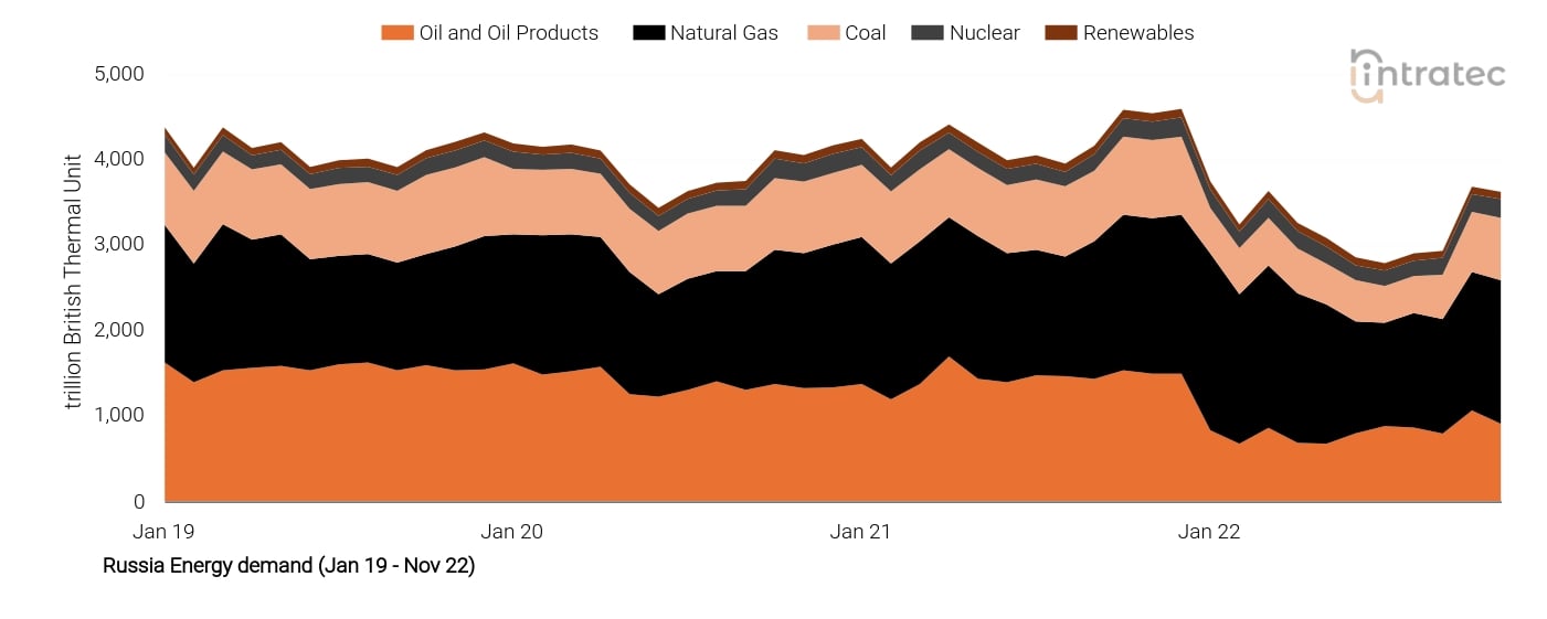 Oil Price Chart
