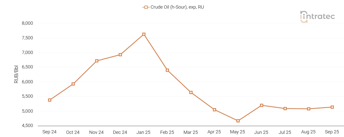 Crude Oil Price Chart