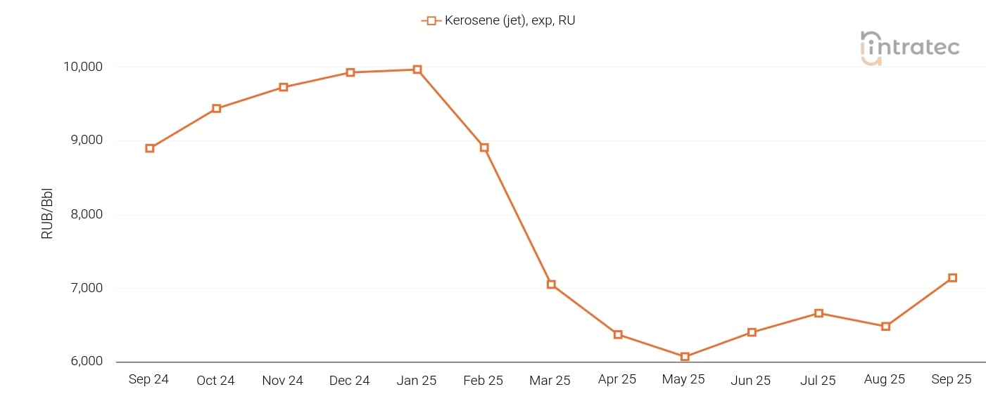 Kerosene Price Chart