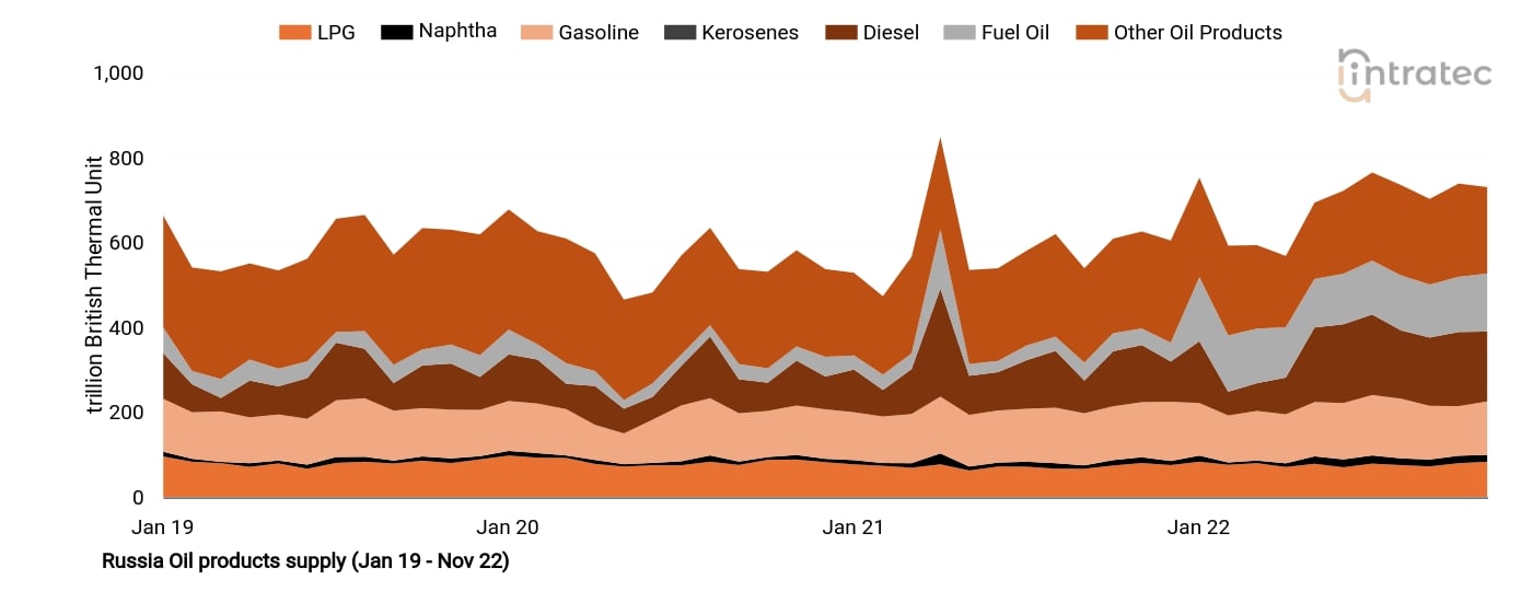 Fuel Oil Price Chart