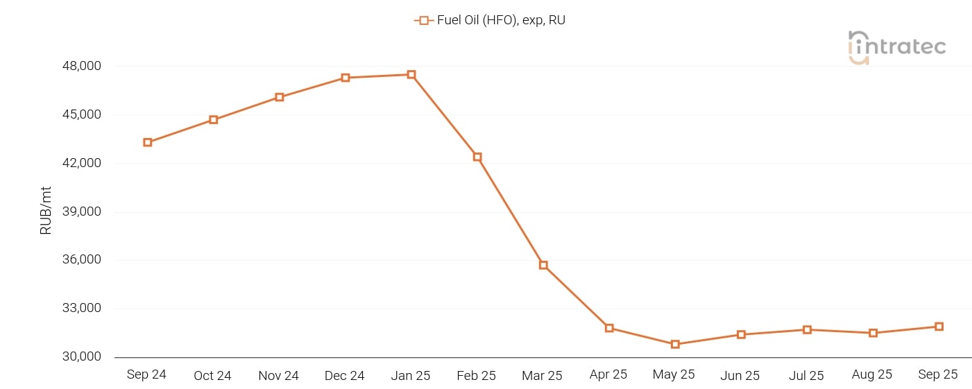 Fuel Oil Price Chart