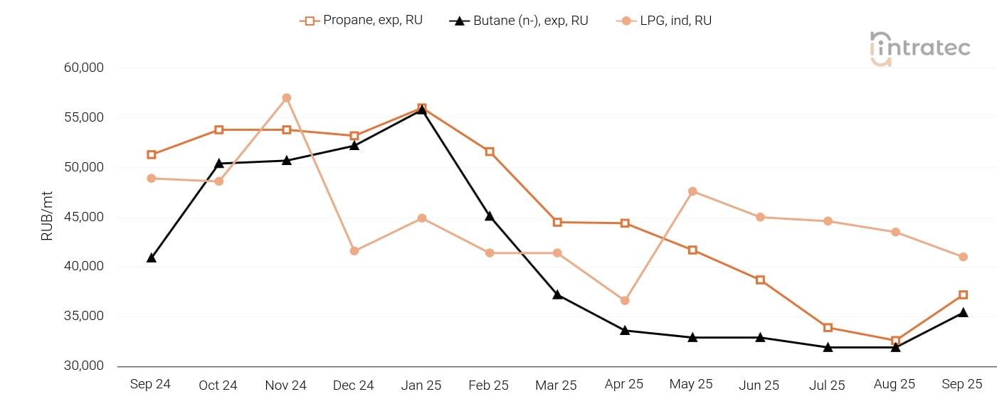 LPG Price Chart