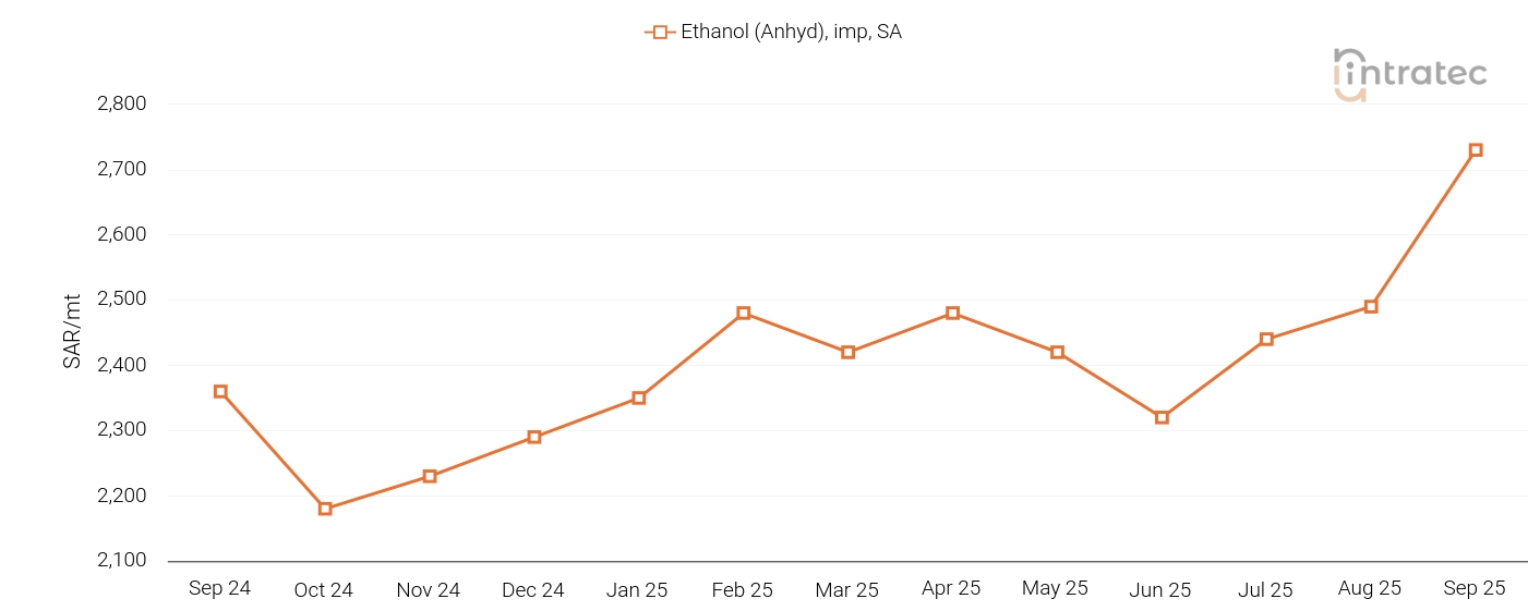 Ethanol Price Chart