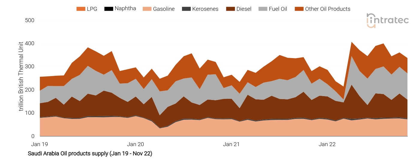 Diesel Price Chart