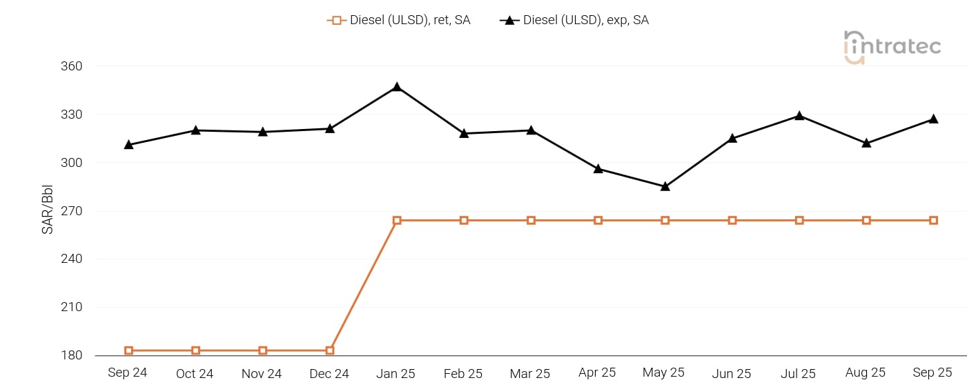 Diesel Price Chart