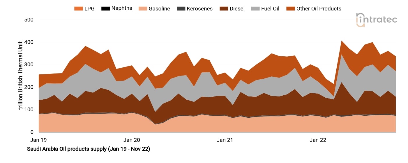 Gasoline Price Chart