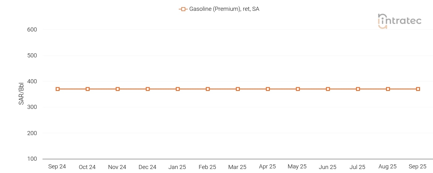 Gasoline Price Chart