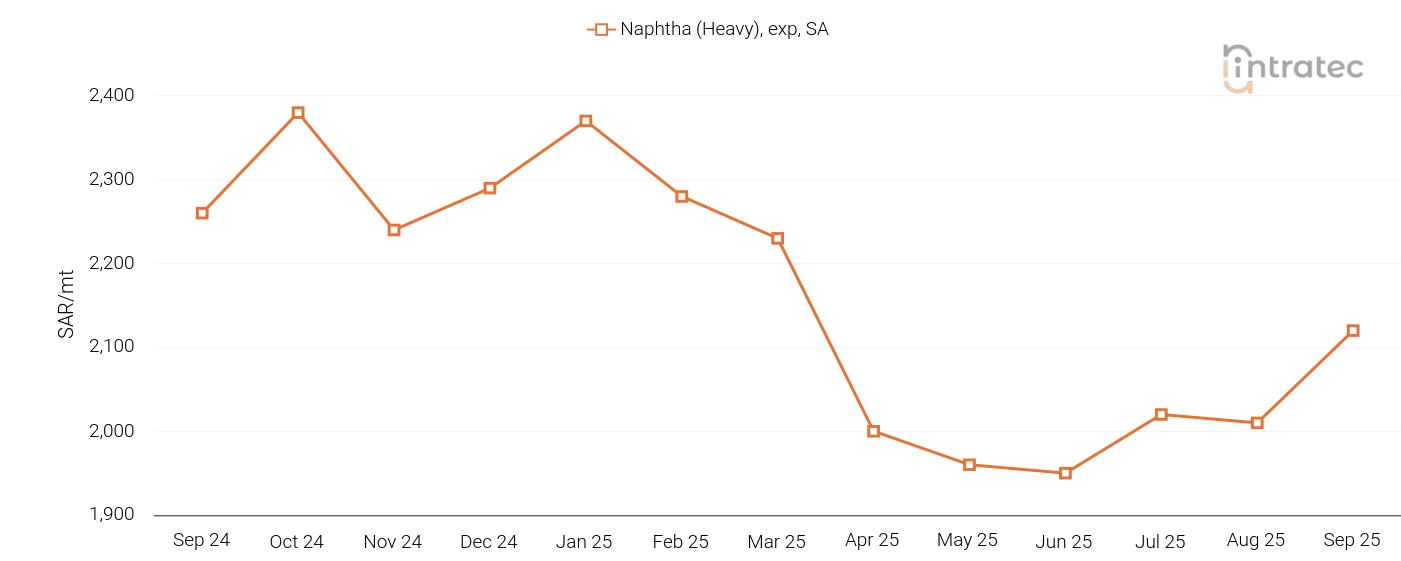 Naphtha Price Chart