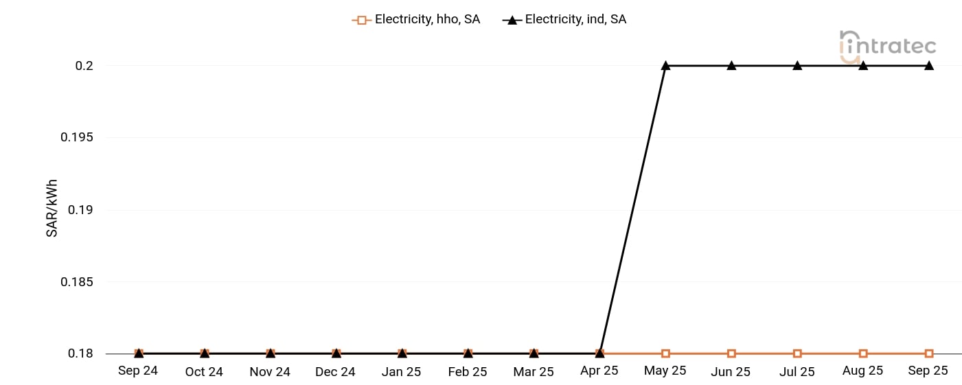 Electricity Price Chart