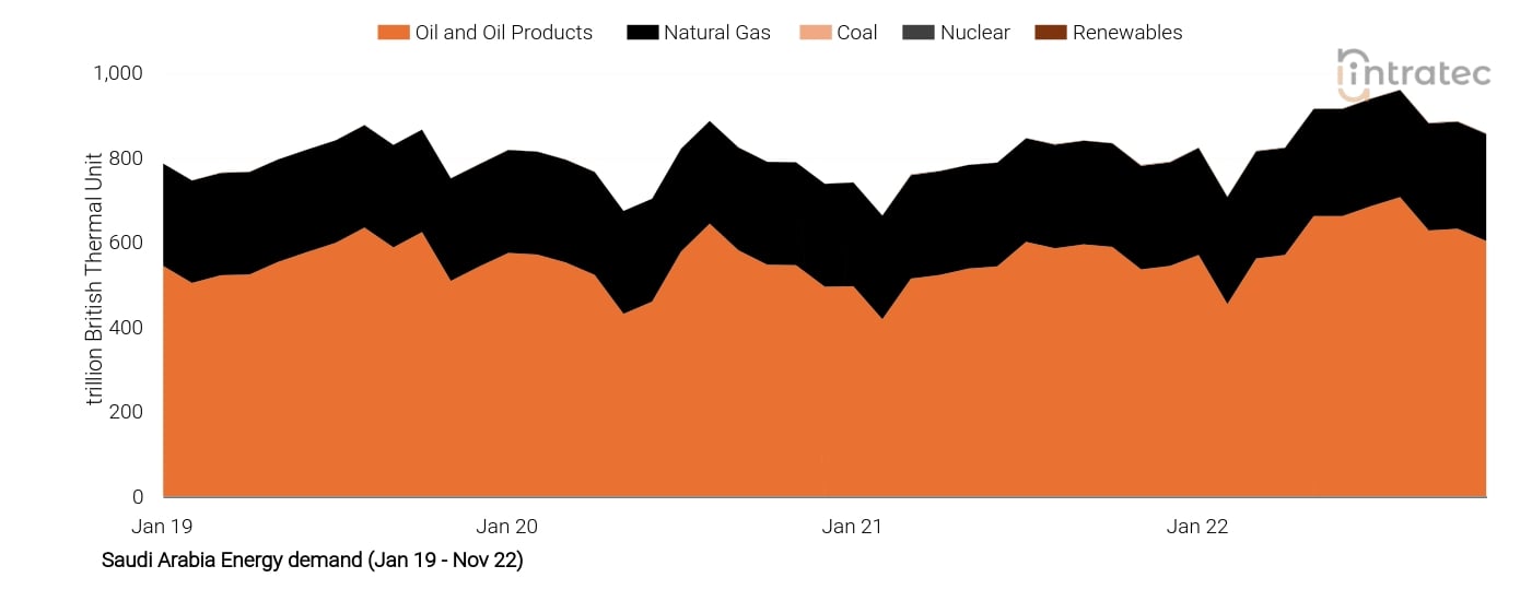 Natural Gas Price Chart