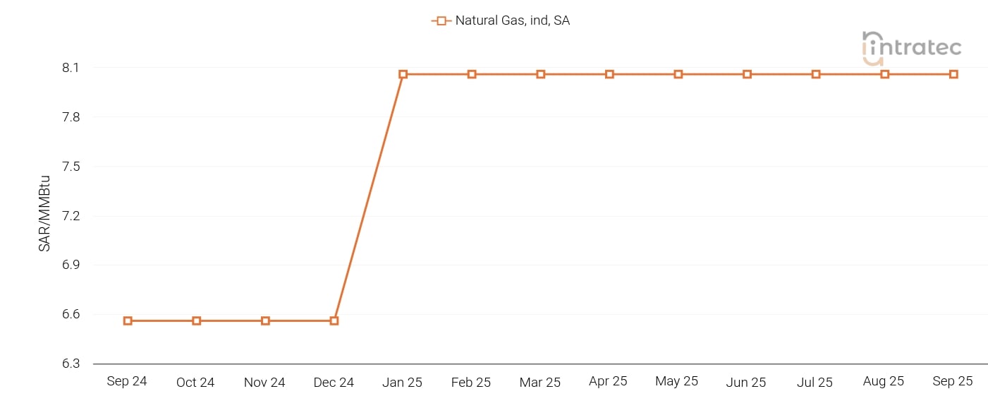Natural Gas Price Chart