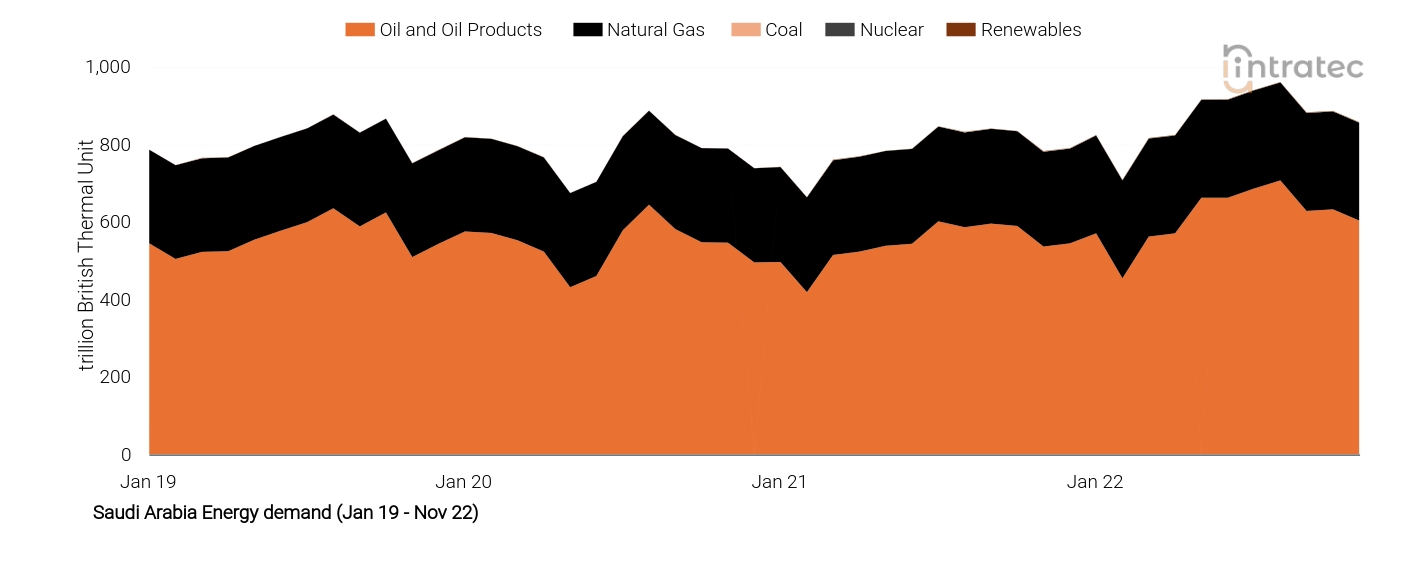 Oil Price Chart
