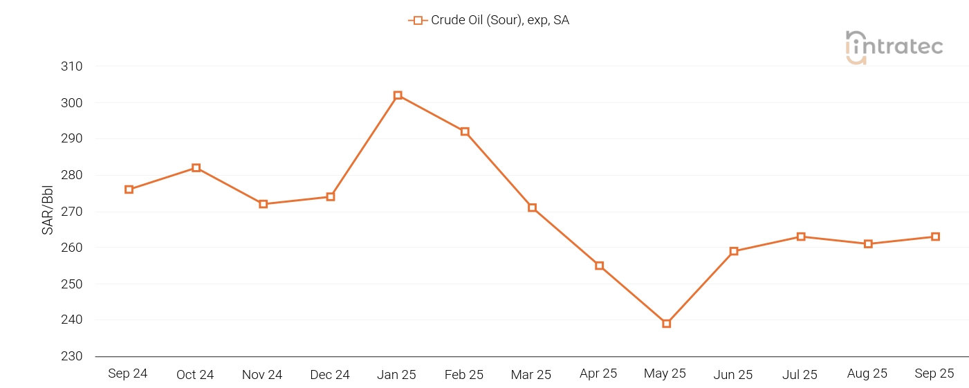 Crude Oil Price Chart