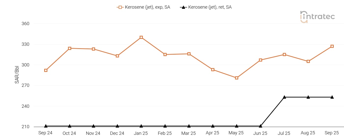 Kerosene Price Chart