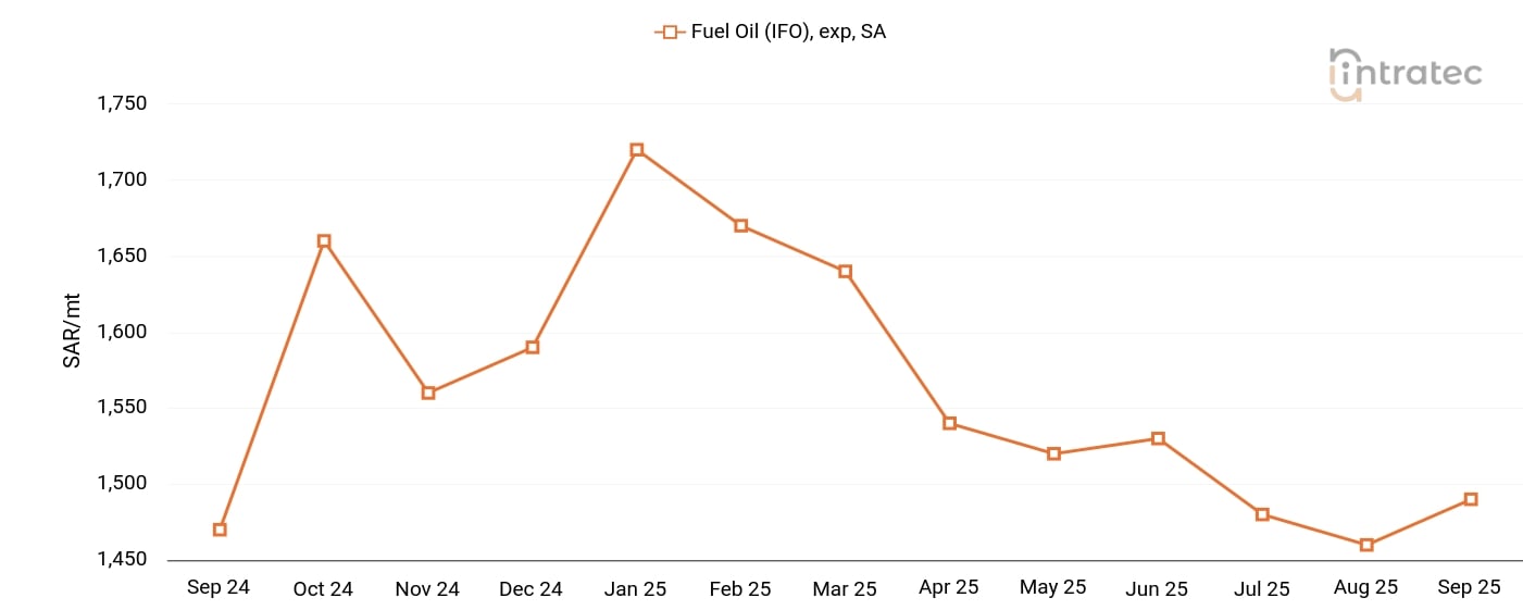 Fuel Oil Price Chart