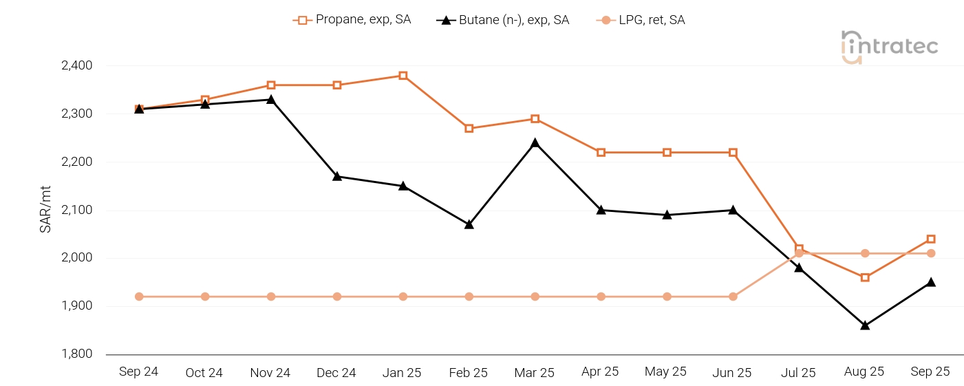 LPG Price Chart
