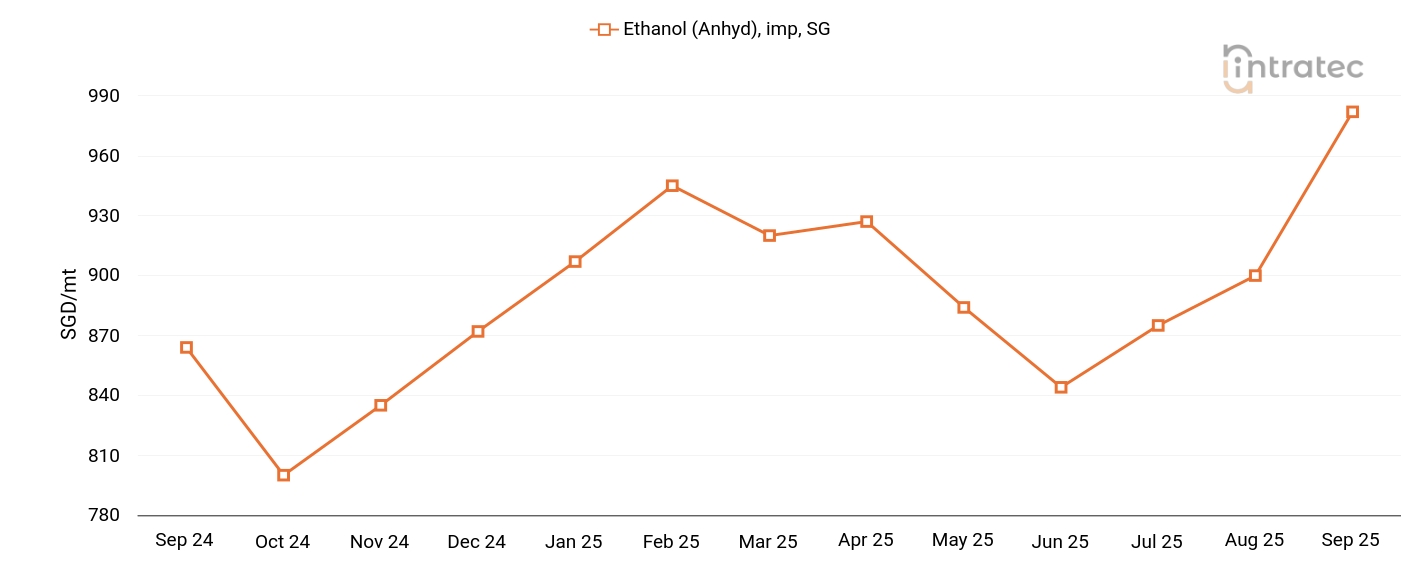 Ethanol Price Chart