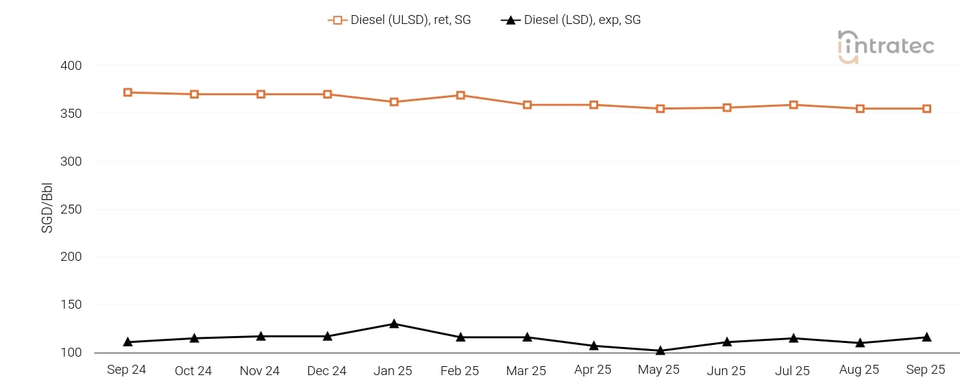 Diesel Price Chart