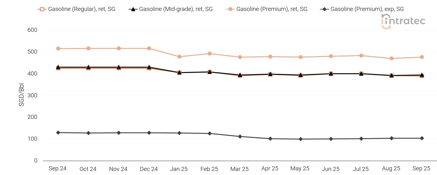 Gasoline Price Chart