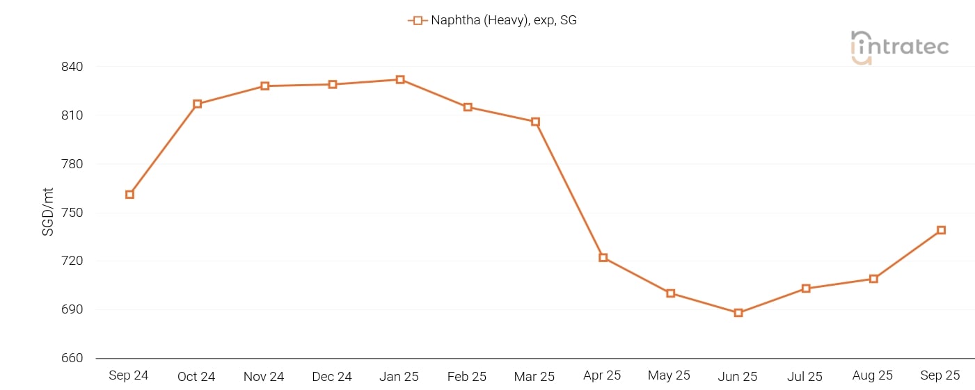Naphtha Price Chart