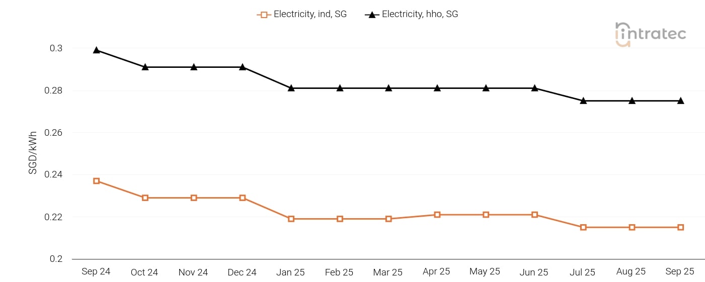 Electricity Price Chart