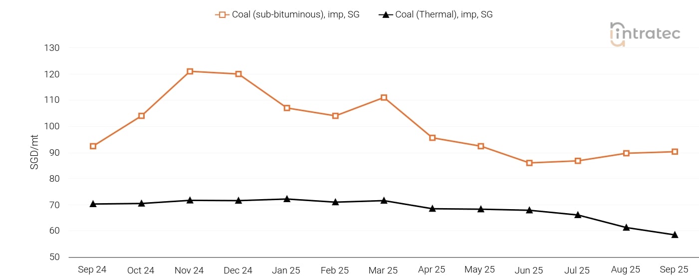 Coal Price Chart