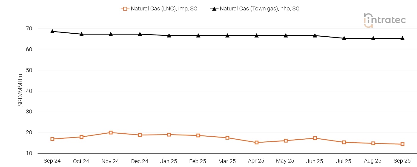 Natural Gas Price Chart