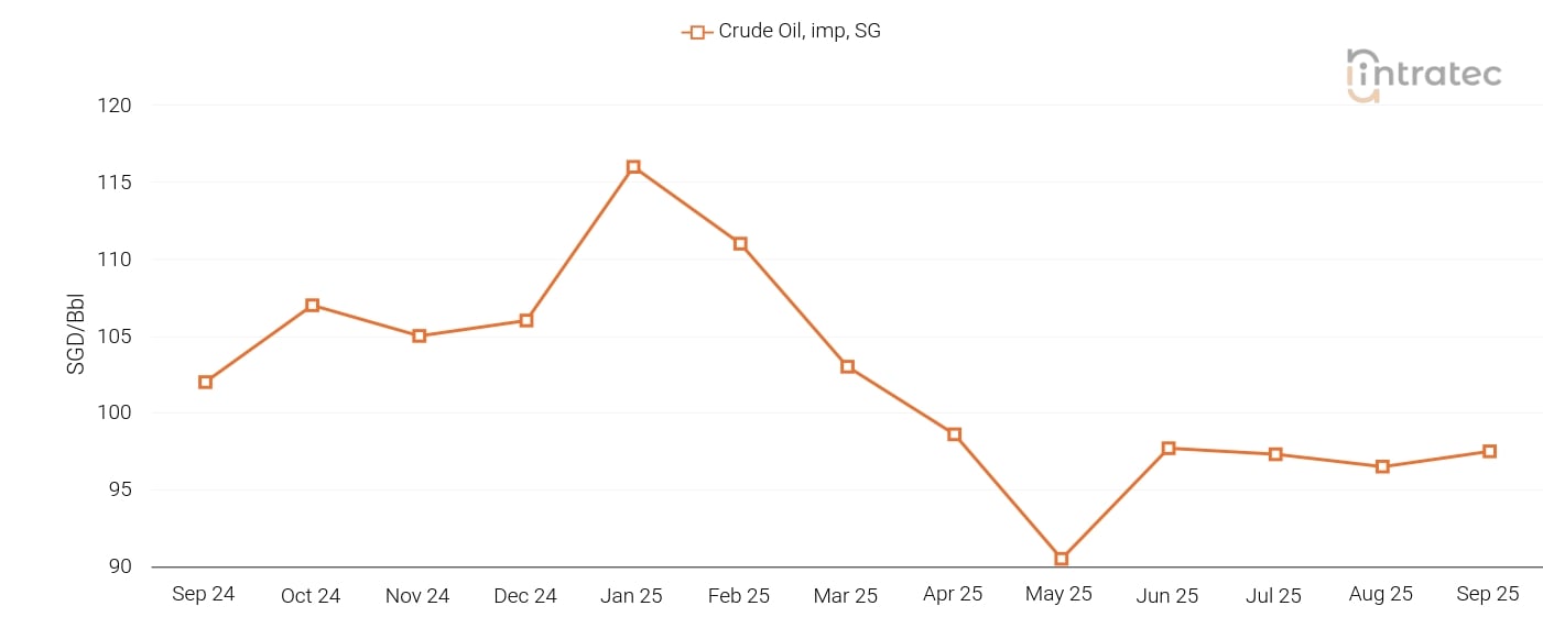 Crude Oil Price Chart