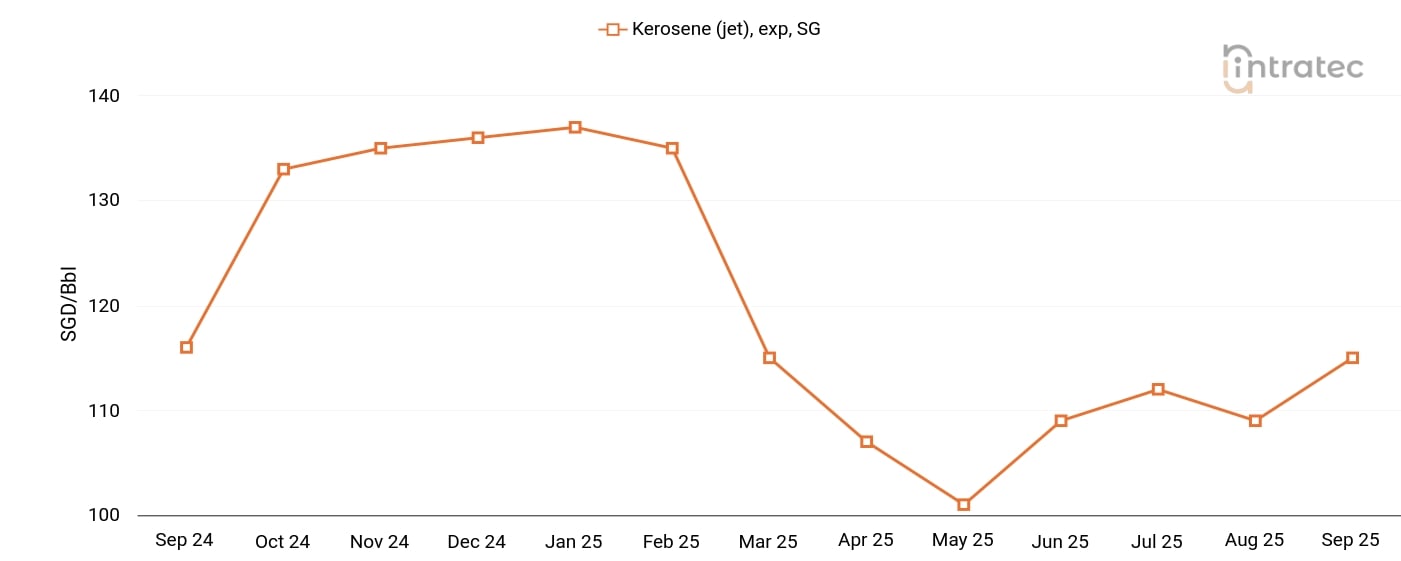 Kerosene Price Chart