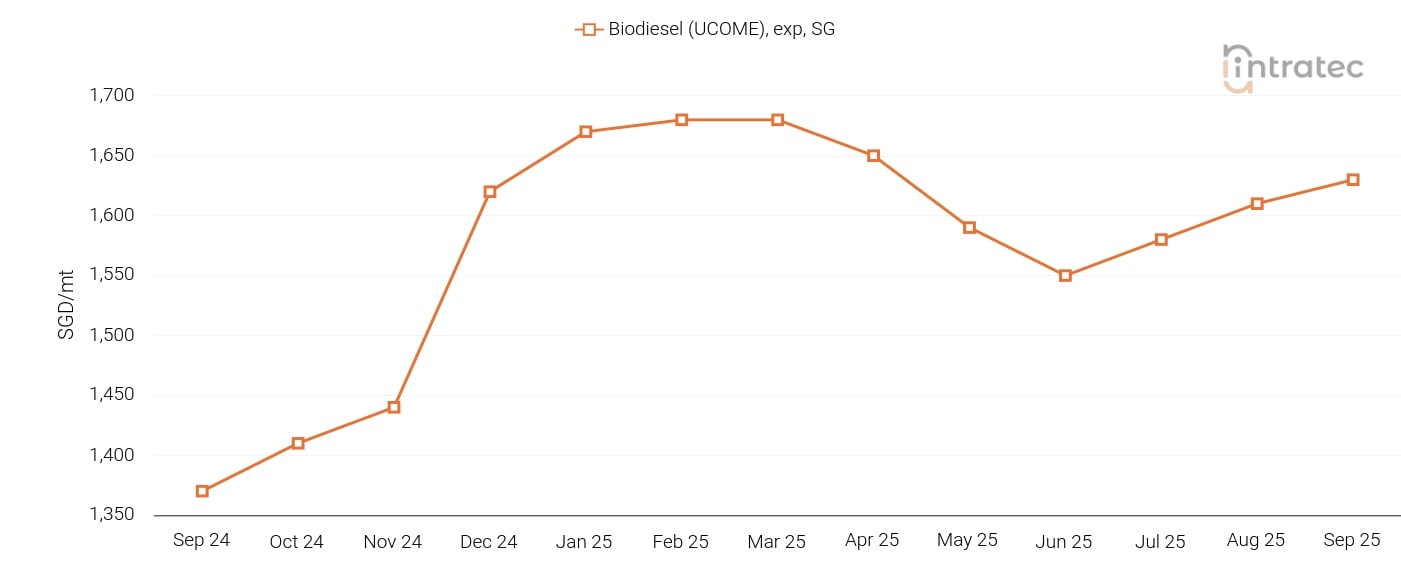 Biodiesel Price Chart