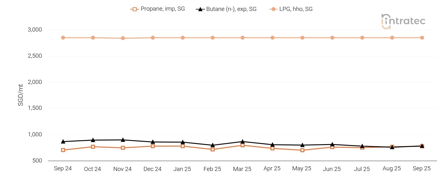 LPG Price Chart